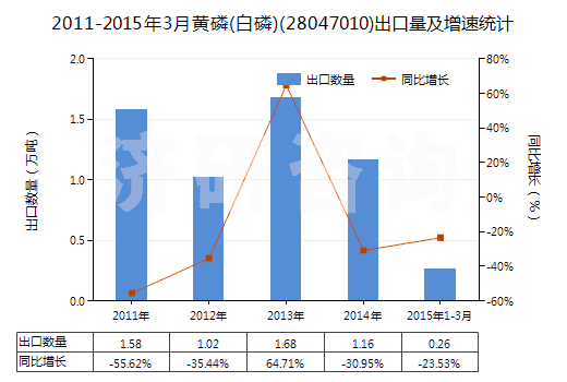 2011-2015年3月黃磷(白磷)(28047010)出口量及增速統(tǒng)計